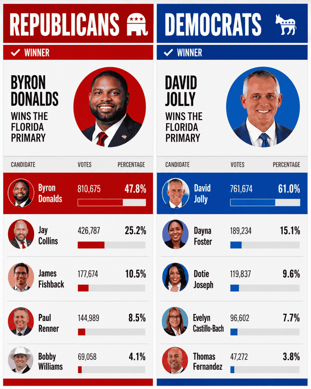 Florida primary results 2026